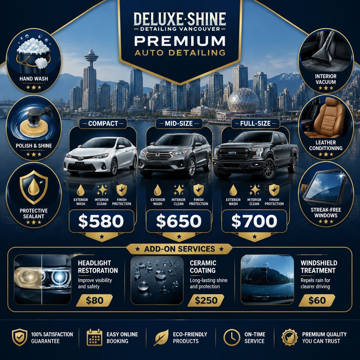 comprehensive pricing and package overview infographic layout. Center features three vehicle silhouettes (compact sedan, mid-size SUV, full-size truck) arranged horizontally with clear price tags below each: $580, $650, $700 in large bold numbers. Surrounding vehicles are circular badge icons representing key services: hand wash bucket with suds, polish applicator pad with swirl pattern, protective sealant shield icon, interior vacuum symbol, leather seat icon, and sparkling window graphic. Bottom section displays add-on services with small price tags: headlight restoration, ceramic coating, windshield treatment. Vancouver city skyline silhouette in background. Color scheme: professional navy blue, bright white, gold accent highlights. Modern infographic style with clean lines and professional automotive aesthetic.